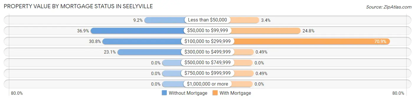 Property Value by Mortgage Status in Seelyville