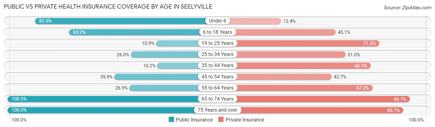 Public vs Private Health Insurance Coverage by Age in Seelyville