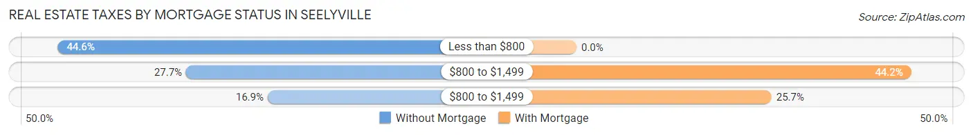 Real Estate Taxes by Mortgage Status in Seelyville