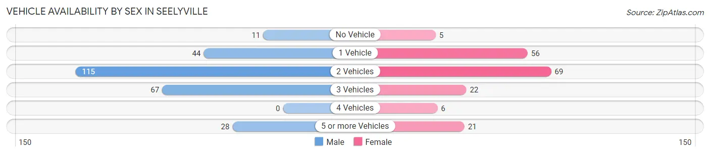 Vehicle Availability by Sex in Seelyville