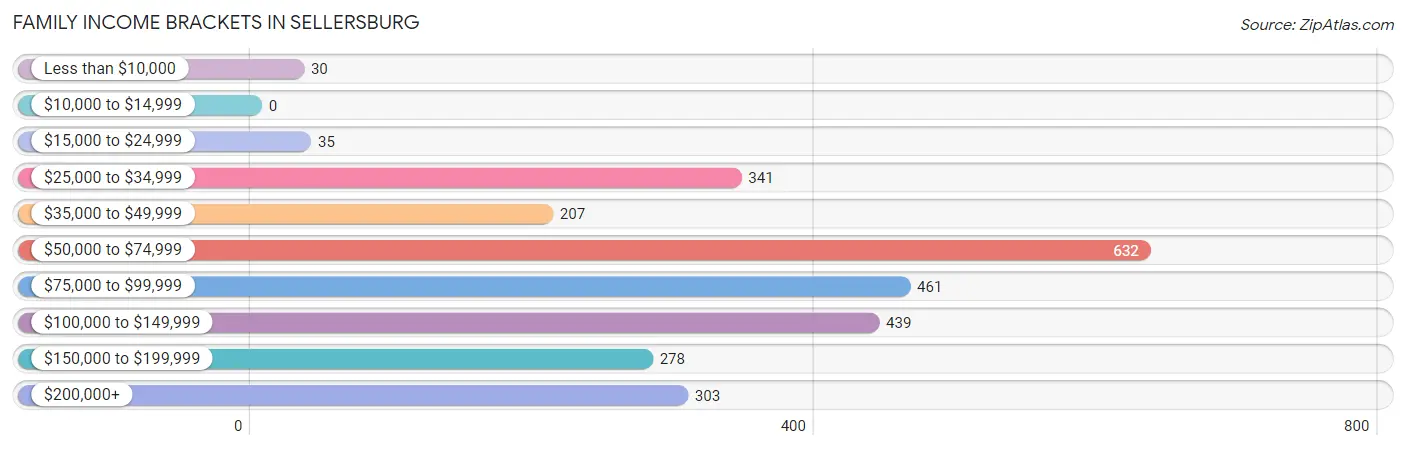 Family Income Brackets in Sellersburg