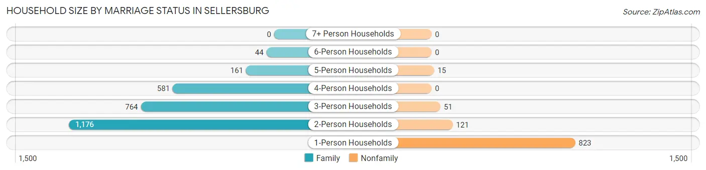 Household Size by Marriage Status in Sellersburg