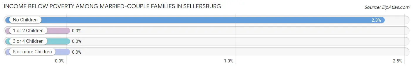 Income Below Poverty Among Married-Couple Families in Sellersburg