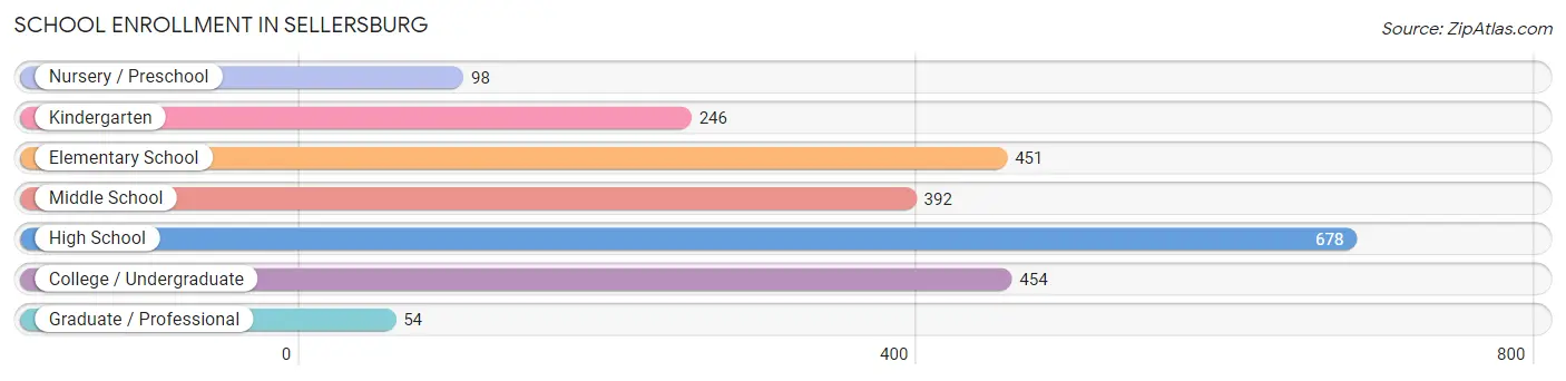 School Enrollment in Sellersburg