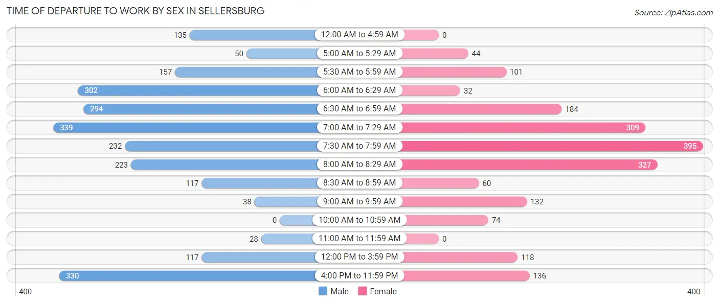 Time of Departure to Work by Sex in Sellersburg