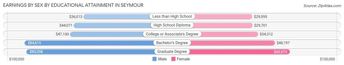 Earnings by Sex by Educational Attainment in Seymour