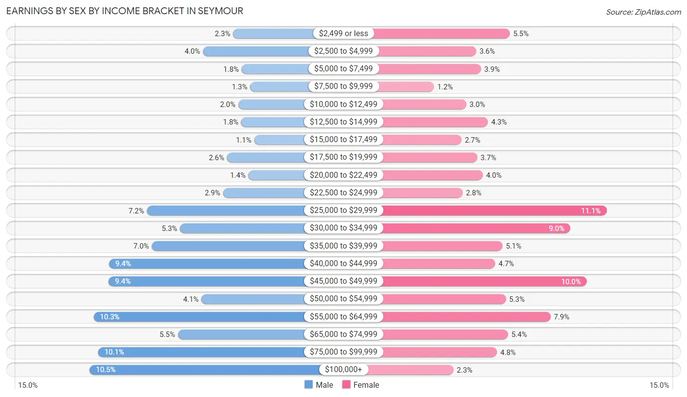 Earnings by Sex by Income Bracket in Seymour