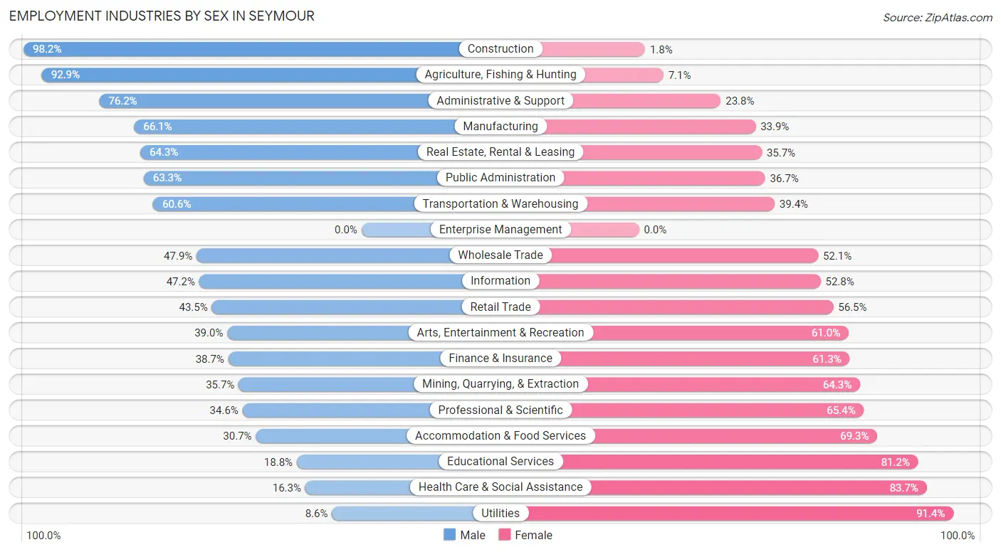 Employment Industries by Sex in Seymour