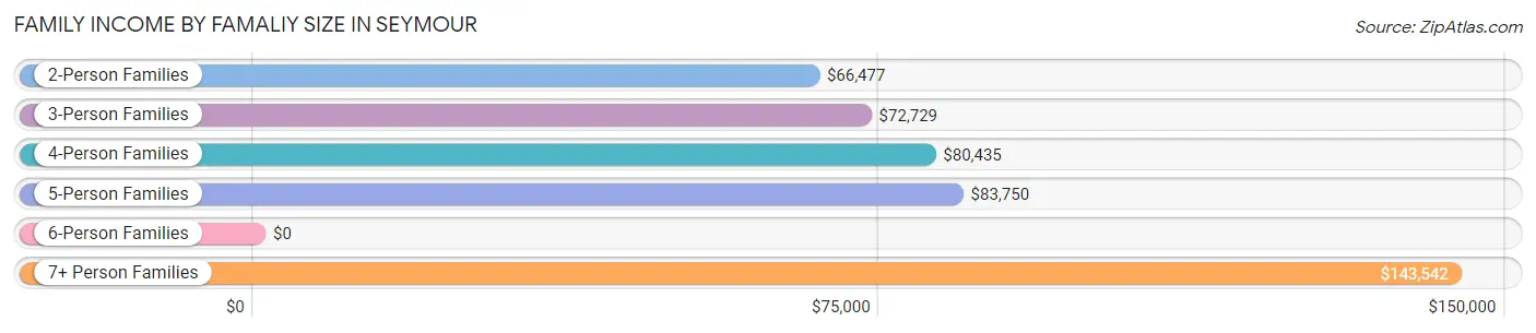 Family Income by Famaliy Size in Seymour