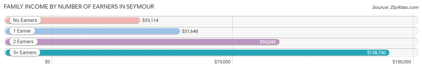 Family Income by Number of Earners in Seymour