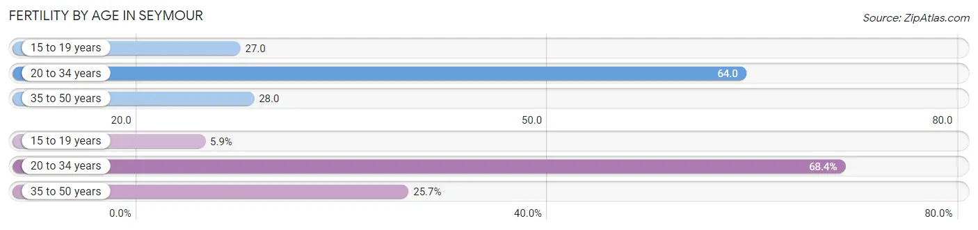 Female Fertility by Age in Seymour