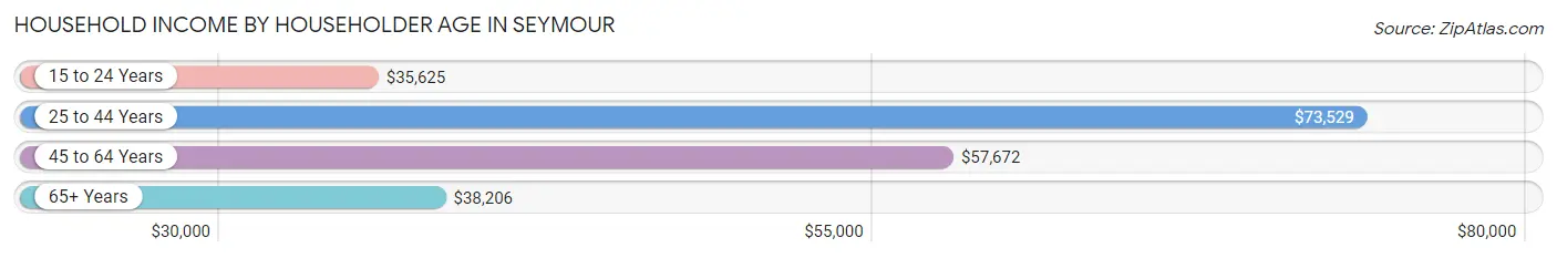 Household Income by Householder Age in Seymour