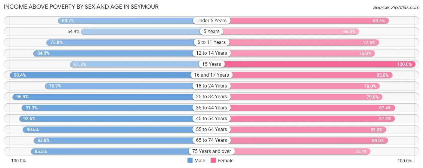 Income Above Poverty by Sex and Age in Seymour