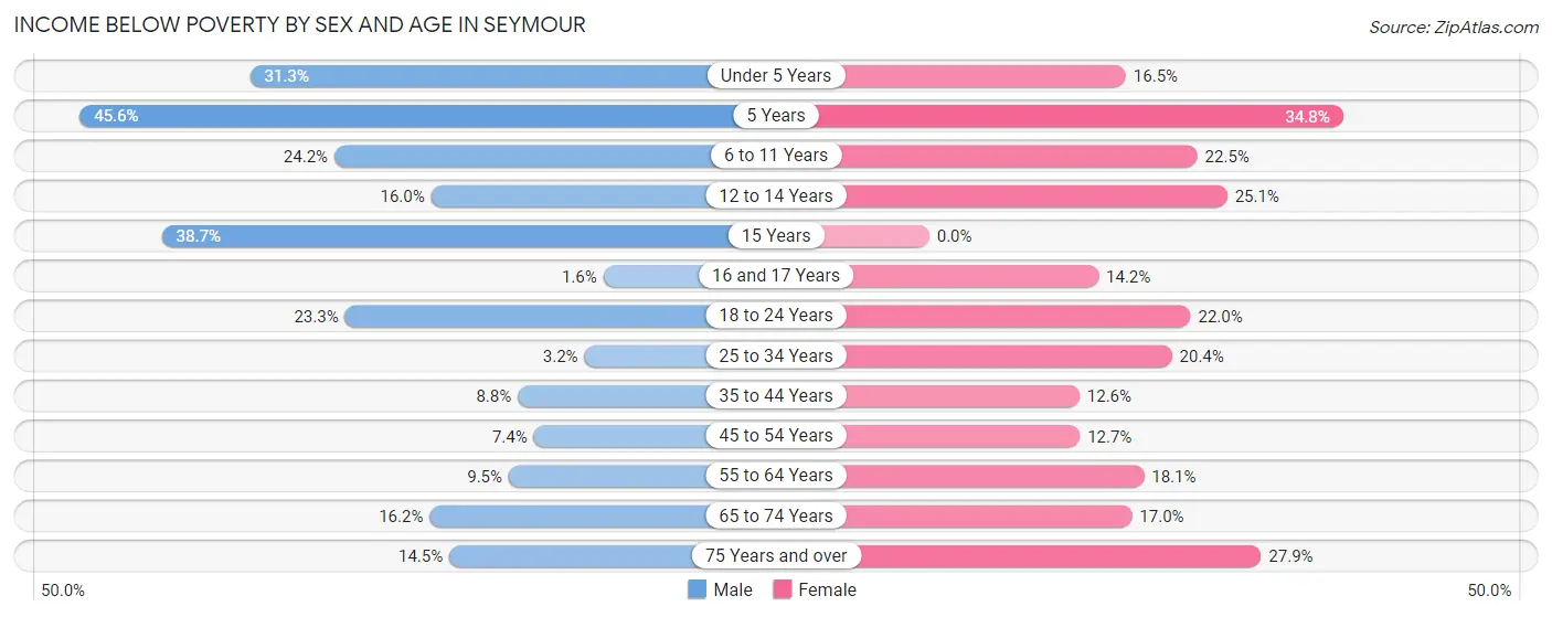 Income Below Poverty by Sex and Age in Seymour