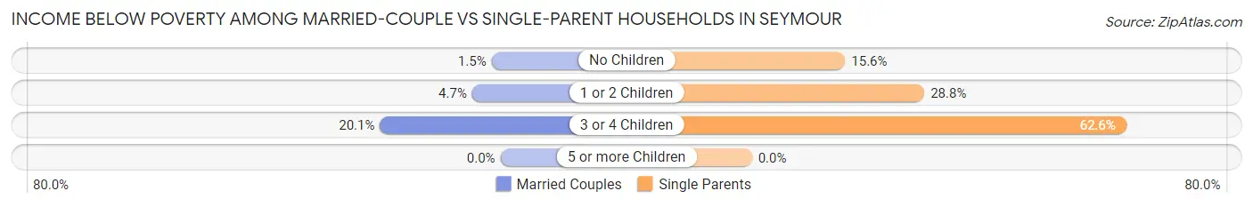 Income Below Poverty Among Married-Couple vs Single-Parent Households in Seymour