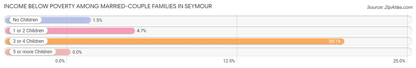 Income Below Poverty Among Married-Couple Families in Seymour