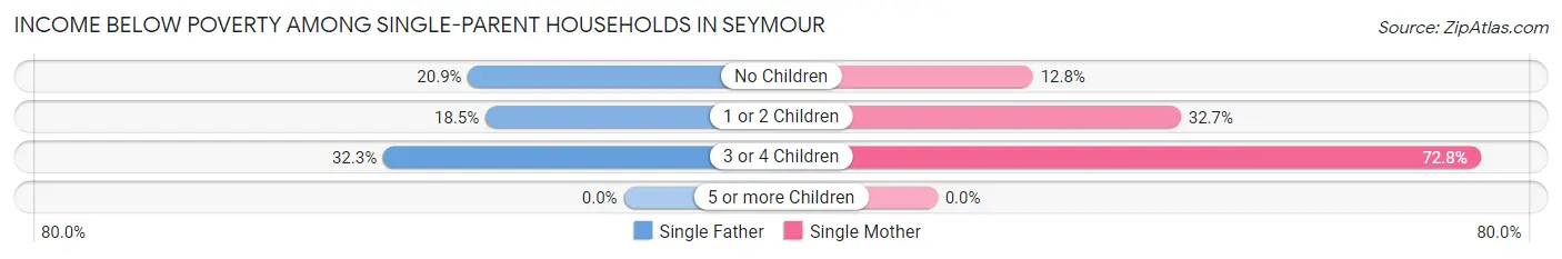 Income Below Poverty Among Single-Parent Households in Seymour