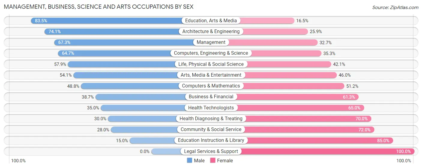 Management, Business, Science and Arts Occupations by Sex in Seymour