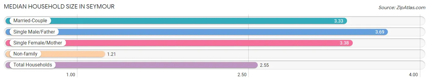 Median Household Size in Seymour