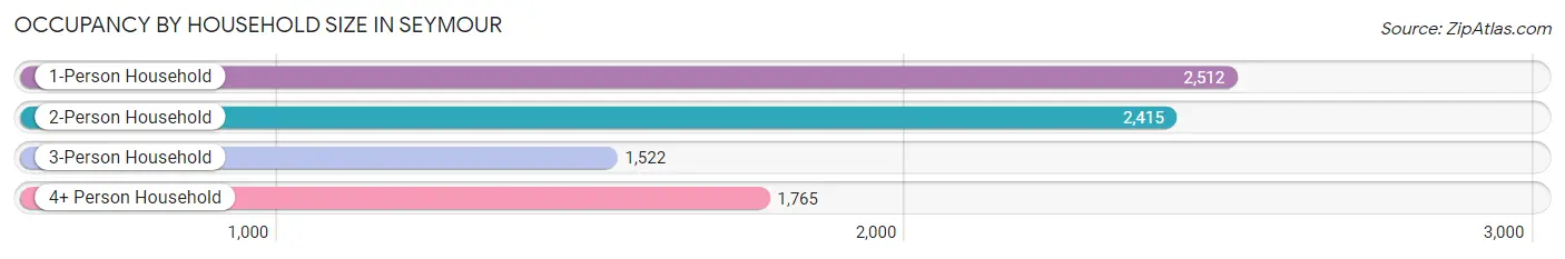 Occupancy by Household Size in Seymour