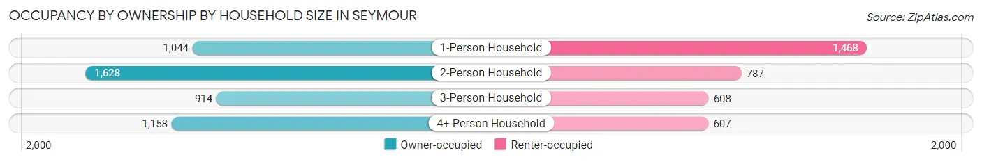 Occupancy by Ownership by Household Size in Seymour