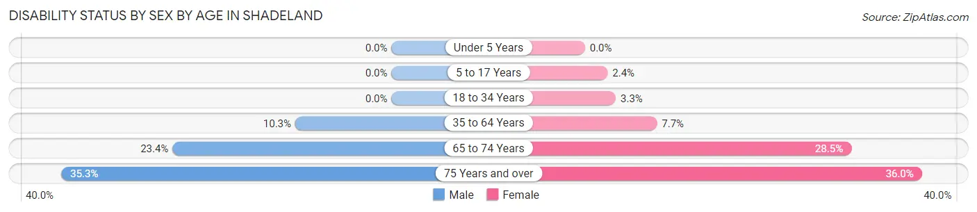 Disability Status by Sex by Age in Shadeland
