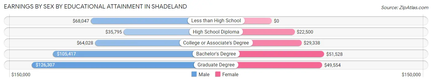 Earnings by Sex by Educational Attainment in Shadeland