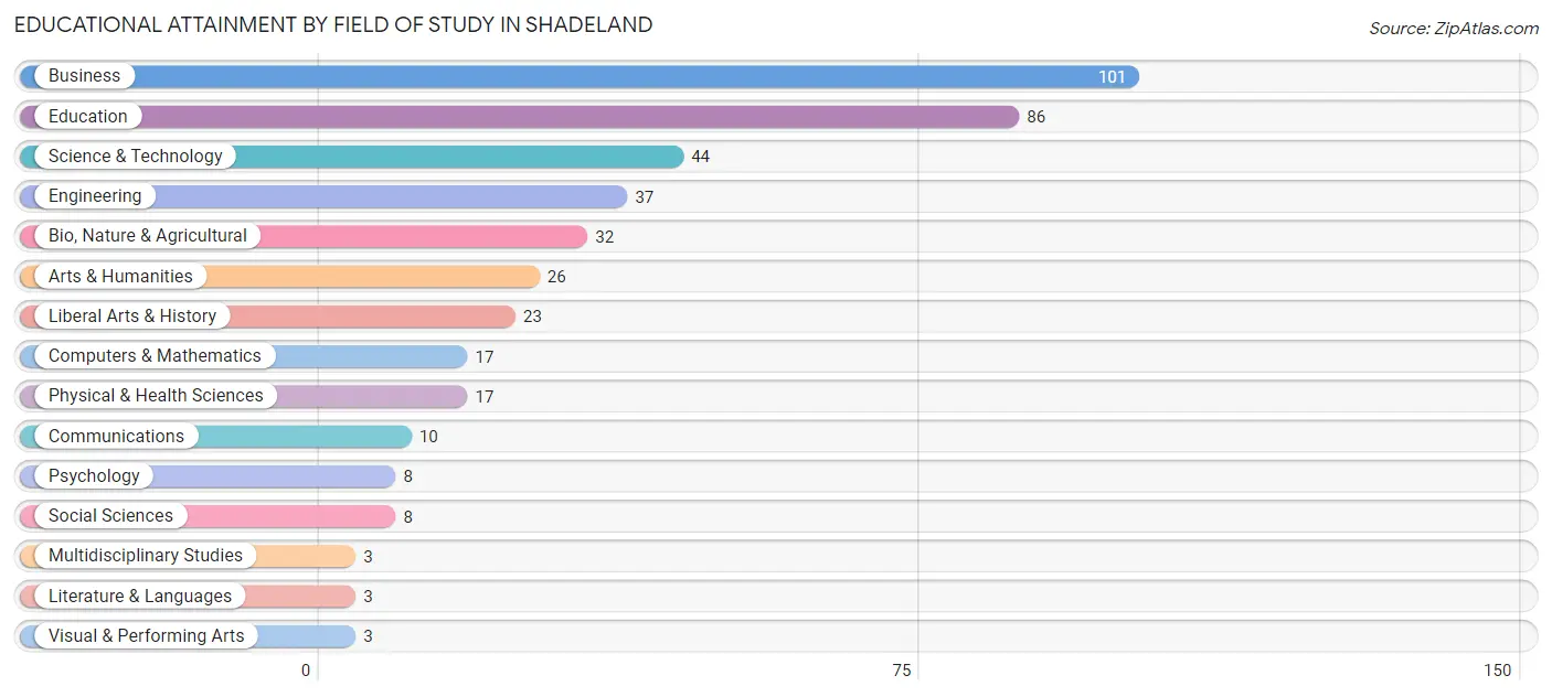Educational Attainment by Field of Study in Shadeland