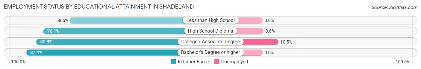 Employment Status by Educational Attainment in Shadeland
