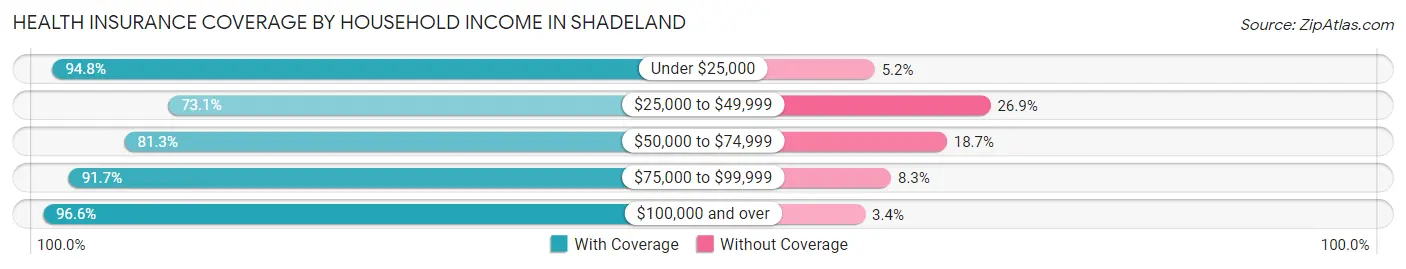 Health Insurance Coverage by Household Income in Shadeland