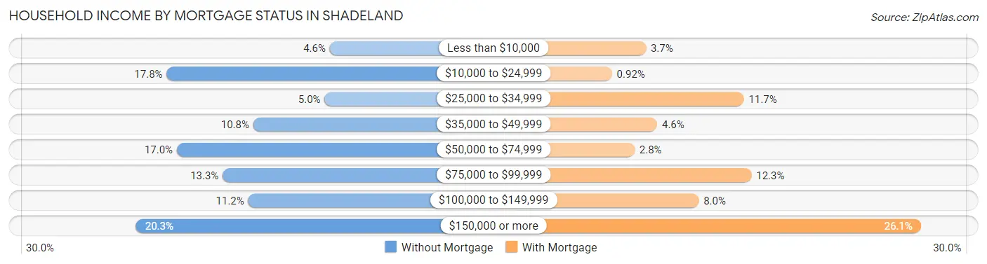 Household Income by Mortgage Status in Shadeland