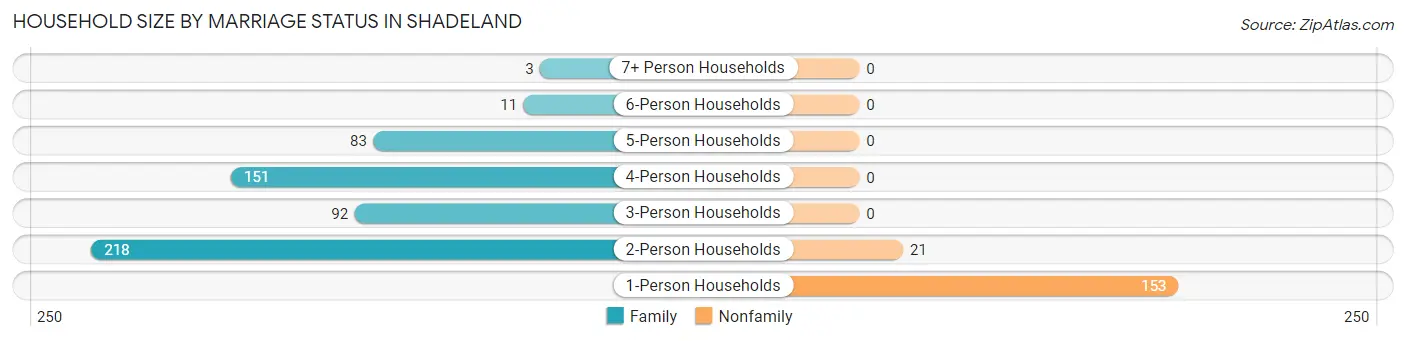 Household Size by Marriage Status in Shadeland