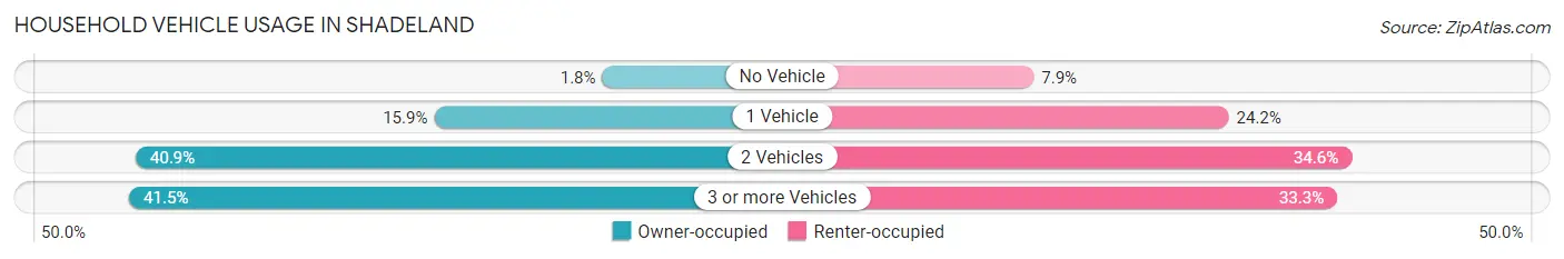 Household Vehicle Usage in Shadeland