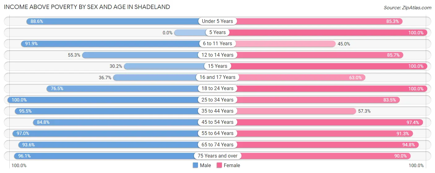 Income Above Poverty by Sex and Age in Shadeland