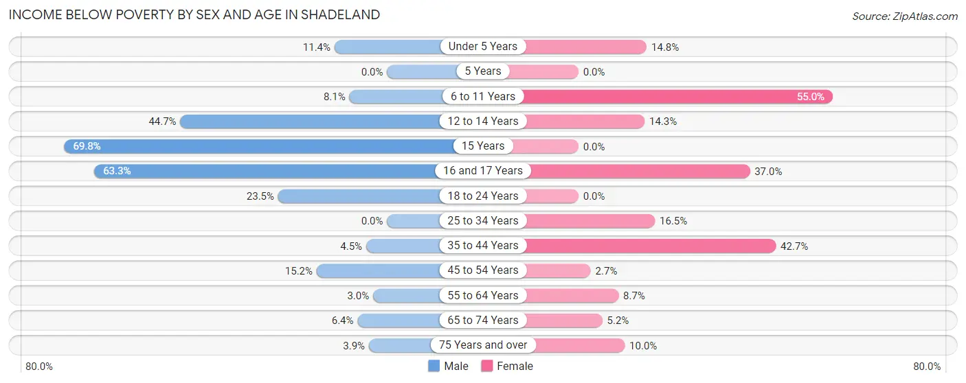 Income Below Poverty by Sex and Age in Shadeland