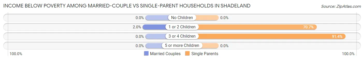 Income Below Poverty Among Married-Couple vs Single-Parent Households in Shadeland