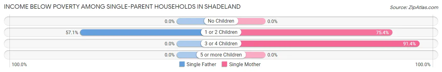 Income Below Poverty Among Single-Parent Households in Shadeland