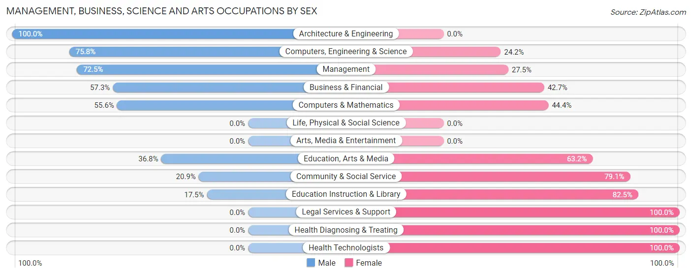Management, Business, Science and Arts Occupations by Sex in Shadeland
