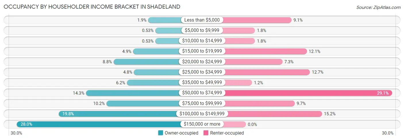 Occupancy by Householder Income Bracket in Shadeland