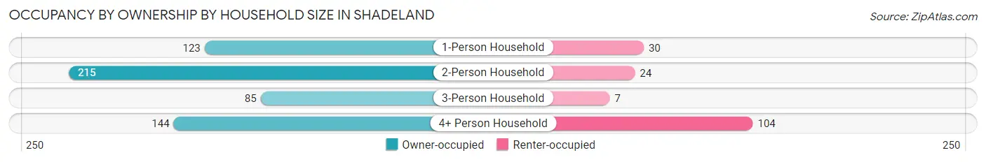 Occupancy by Ownership by Household Size in Shadeland