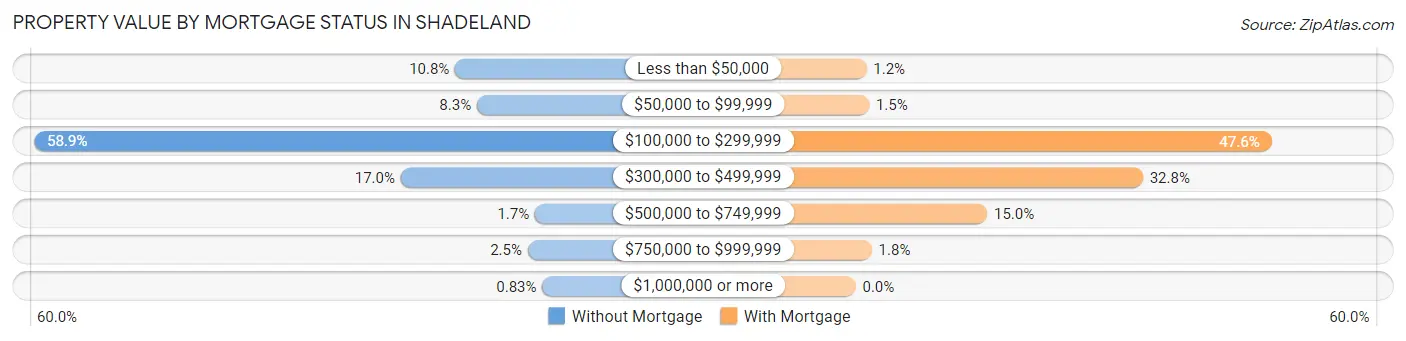 Property Value by Mortgage Status in Shadeland