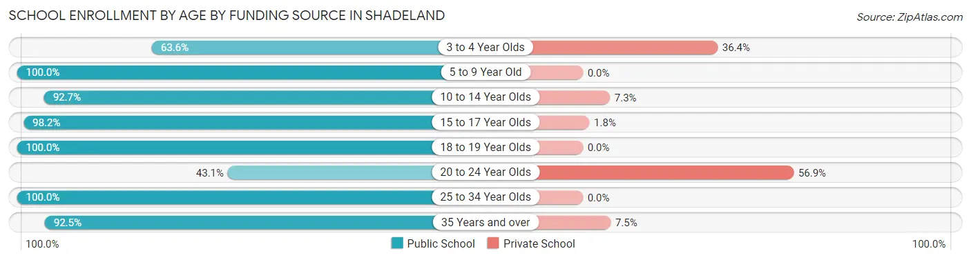 School Enrollment by Age by Funding Source in Shadeland