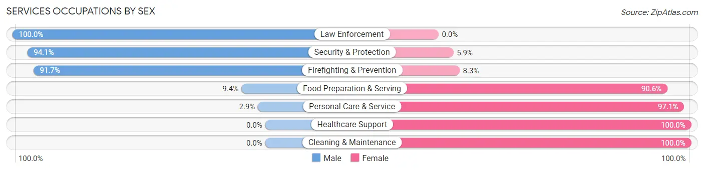 Services Occupations by Sex in Shadeland