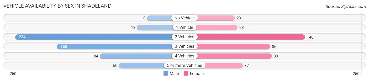 Vehicle Availability by Sex in Shadeland