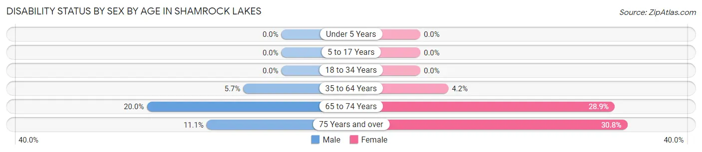 Disability Status by Sex by Age in Shamrock Lakes