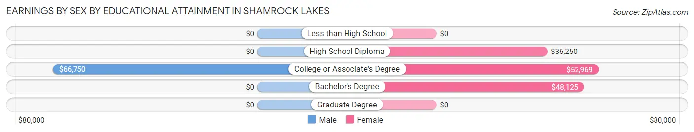 Earnings by Sex by Educational Attainment in Shamrock Lakes
