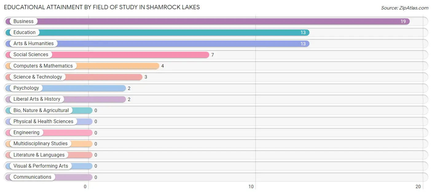 Educational Attainment by Field of Study in Shamrock Lakes
