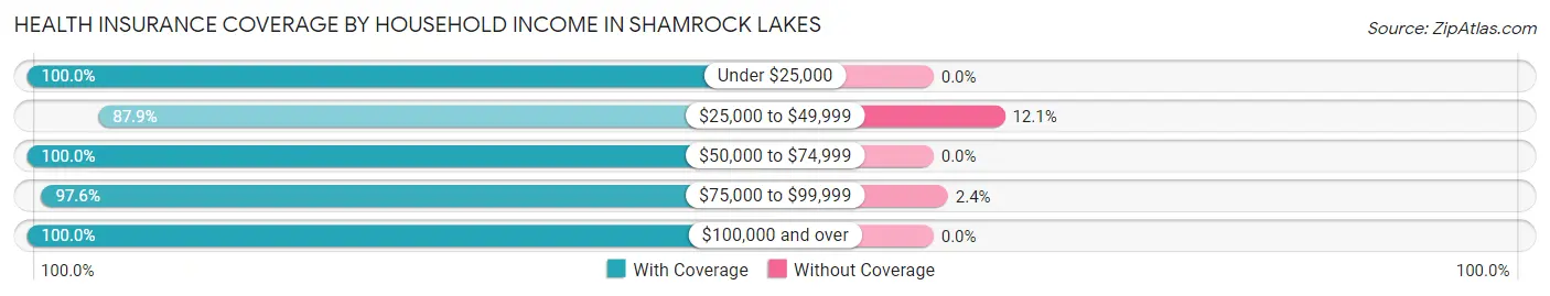 Health Insurance Coverage by Household Income in Shamrock Lakes