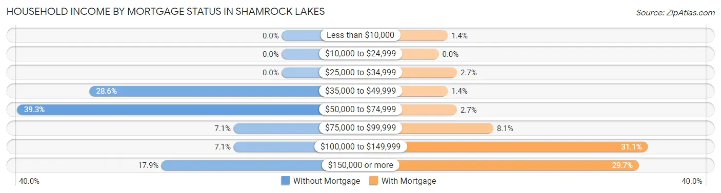 Household Income by Mortgage Status in Shamrock Lakes