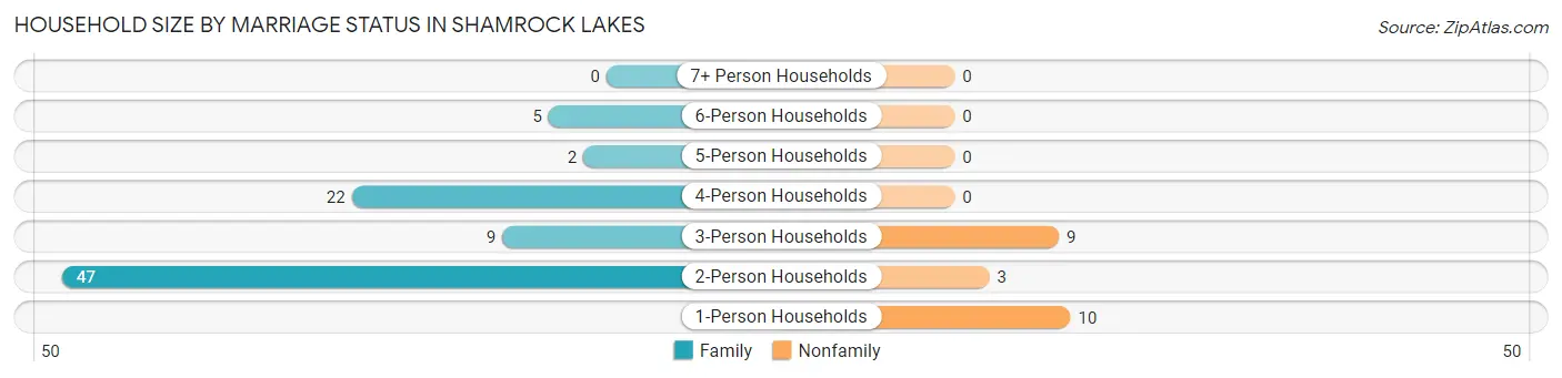 Household Size by Marriage Status in Shamrock Lakes